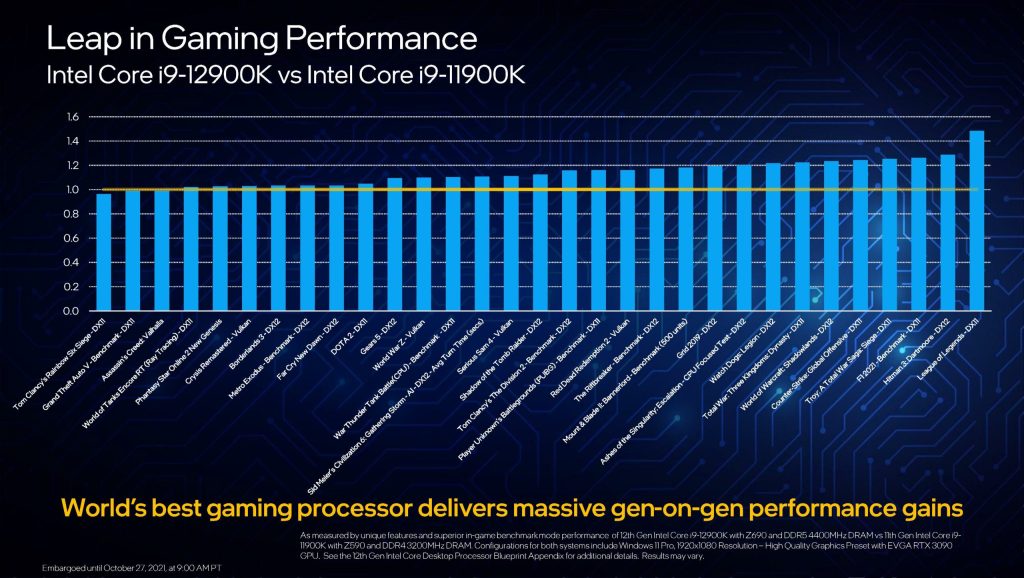 Intel Core i9-12900K - The world's best Gaming CPU launched at only $589