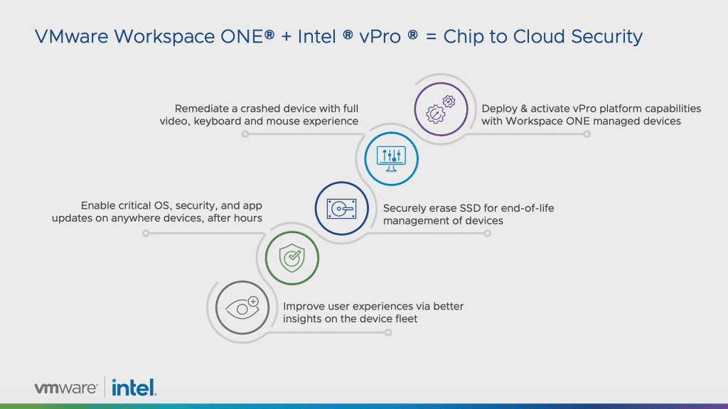 Intel & VMware collaborate, integrating vPro Platform and Workspace ONE