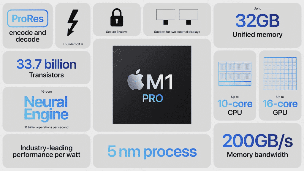 Apple M1 Pro: The answer to Intel and AMD, why is it soo special?