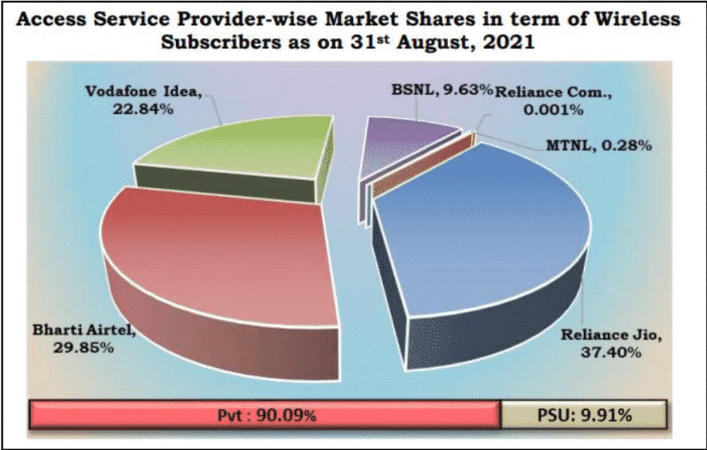 Reliance Jio adds 5 times more subscribers than Airtel