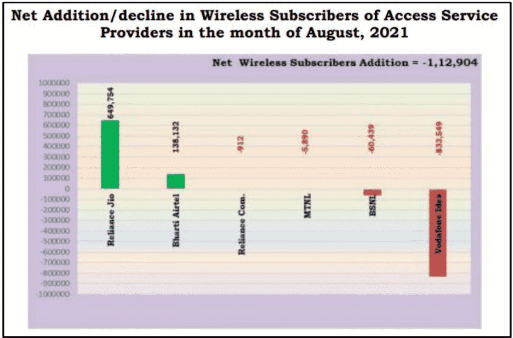 Reliance Jio adds 5 times more subscribers than Airtel