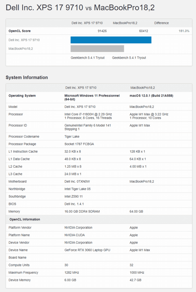 Dell XPS 17 9710 with NVIDIA GeForce RTX 3060 GPU outperforms Apple’s M1 Max SoC in MacBook Pro 16