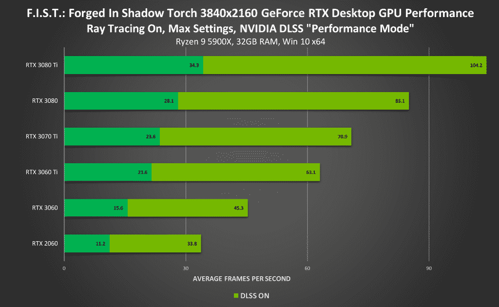 F.I.S.T.: Forged in Shadow Torch launched with NVIDIA DLSS up to 3X performance improvement