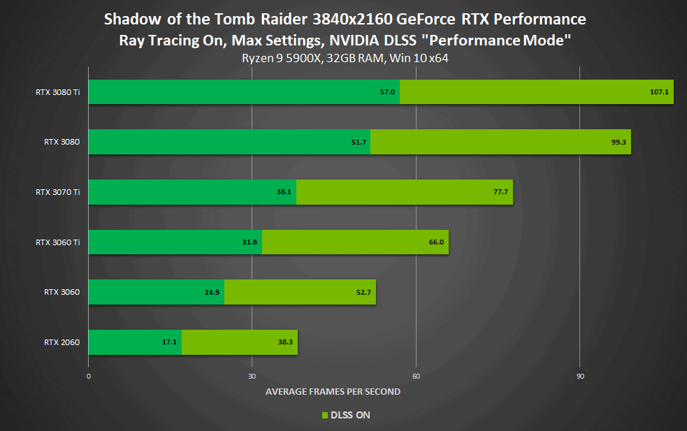 NVIDIA DLSS now support 120 Games and Apps 