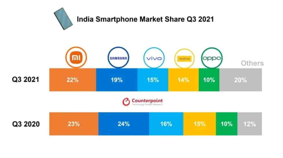 indian smartphone market share q3 2021 Indian smartphone shipments shrunk 2% YoY in Q3 2021 despite record festive season sales