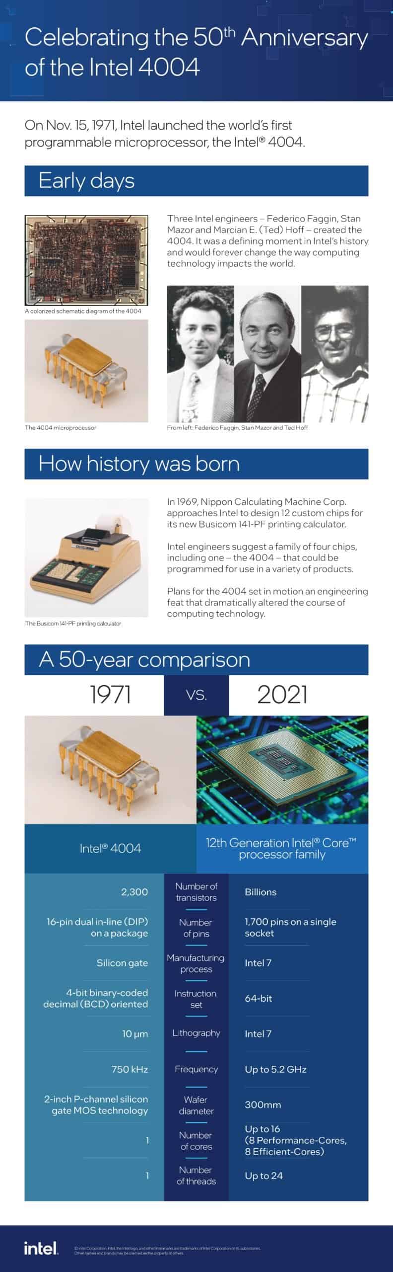 Intel 4004, the world’s first commercially available microprocessor, completes the 50th anniversary