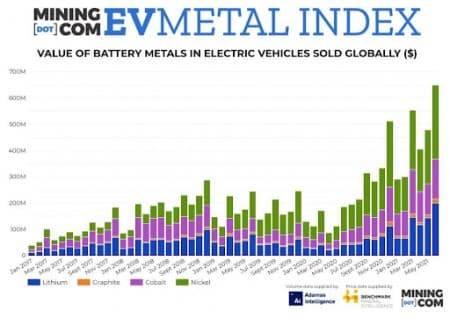 1637265290 o 1fkq9rbbrr0v1ot3191j1pfa5fj8 Is Lithium the best bet on an overheated EV Market?