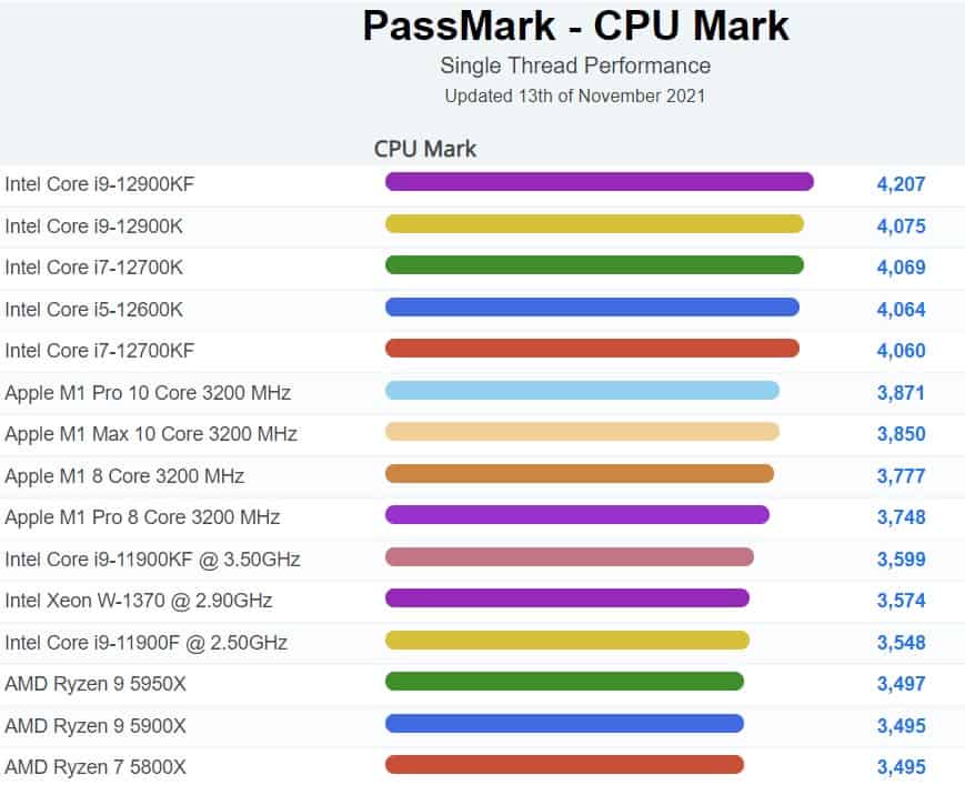 Intel’s Core i9-12900KF tops the benchmarking charts of both the PassMark CPU Mark and UserBenchmark