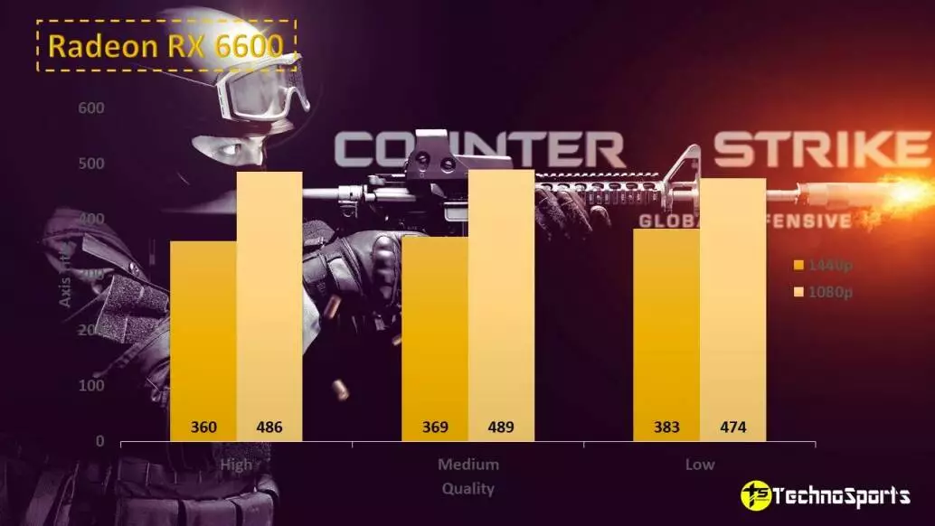 CS GO - Radeon RX 6600 Benchmarks__TechnoSports.co.in