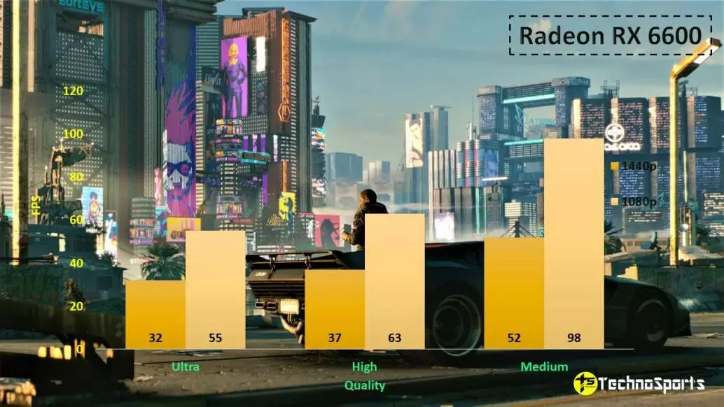 Cyberpunk 2077 - Radeon RX 6600 Benchmarks_TechnoSports.co.in