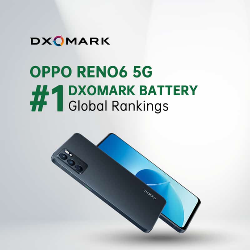 Exclusive: OPPO Reno6 5G is the battery champion as per DXOMARK Battery Global Rankings
