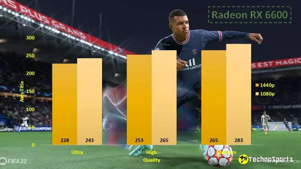 FIFA 22 - Radeon RX 6600 Benchmarks__TechnoSports.co.in