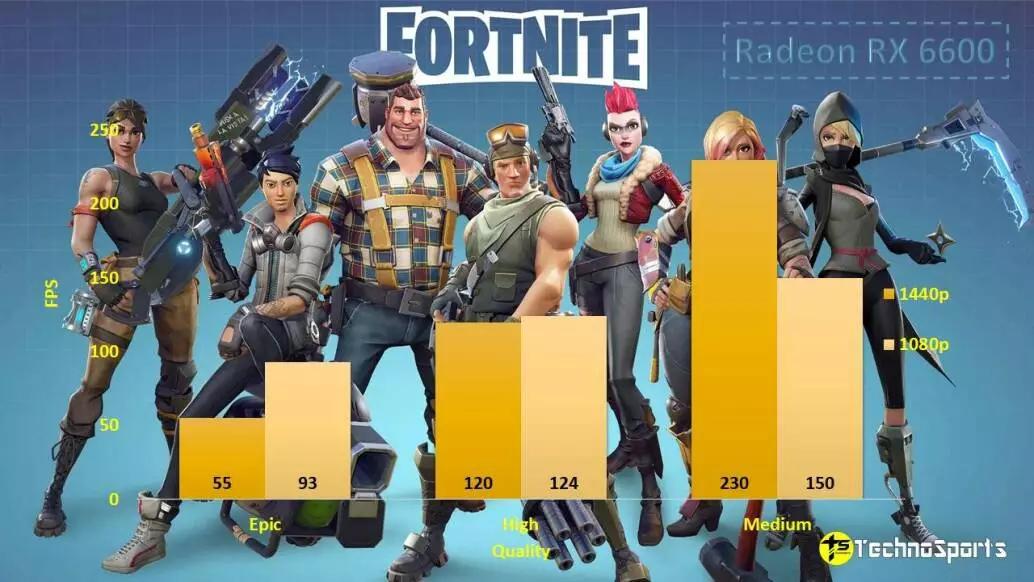 Fortnite - Radeon RX 6600 Benchmarks_TechnoSports.co.in