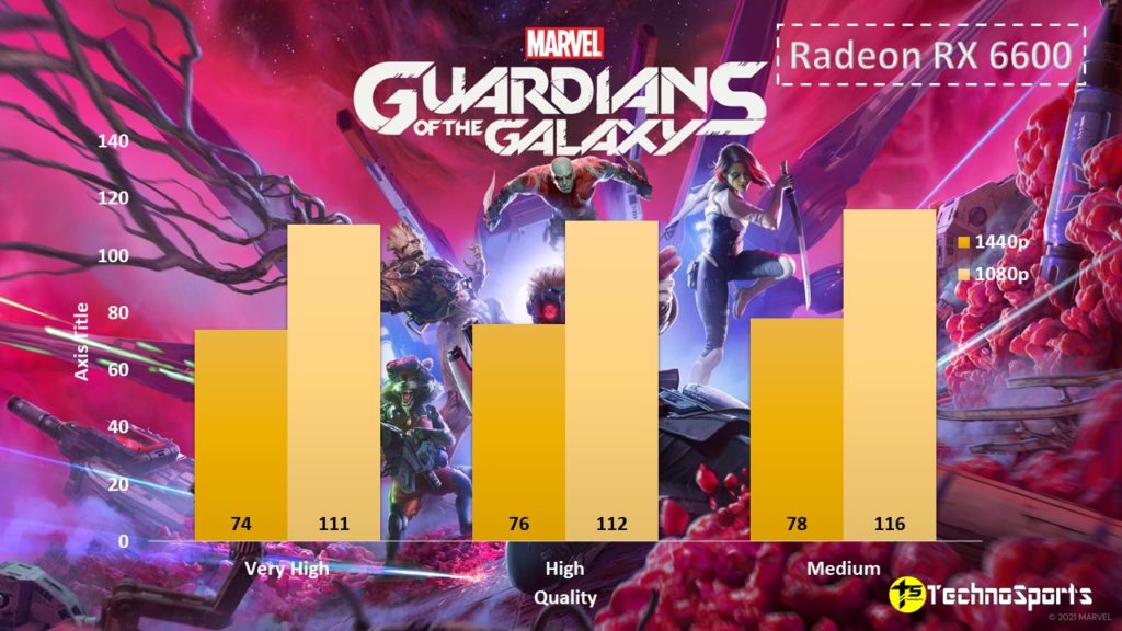 Guardians of the Galaxy - Radeon RX 6600 Benchmarks__TechnoSports.co.in