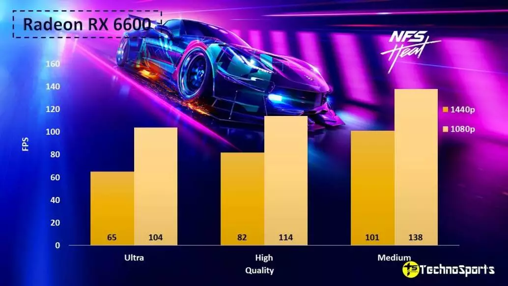 NFS Heat - Radeon RX 6600 Benchmarks_TechnoSports.co.in
