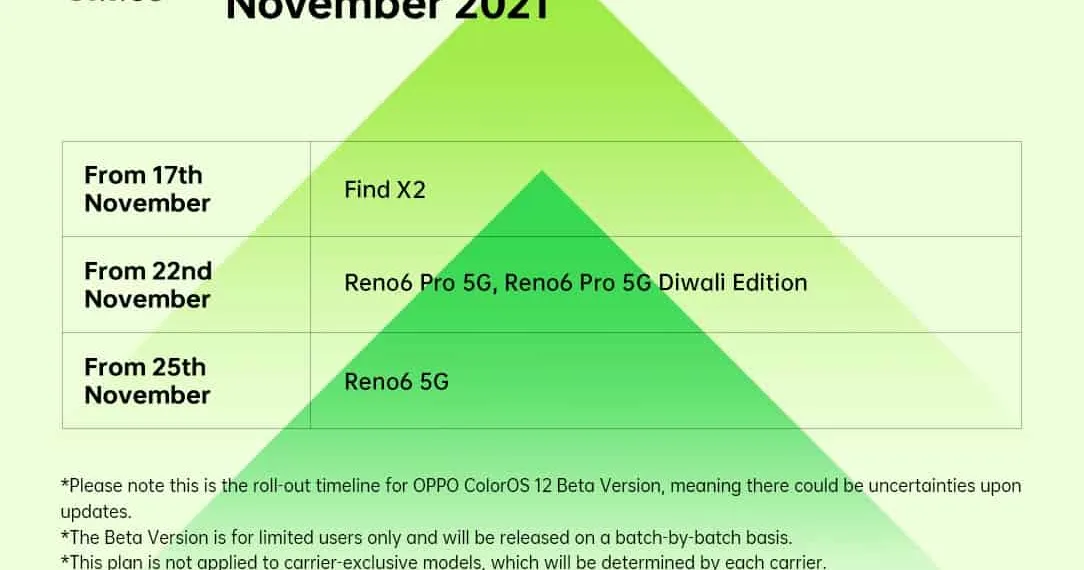 EXCLUSIVE: ColorOS 12 now be available on the OPPO Find X2 series and Reno6 series in India