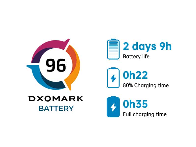 Exclusive: OPPO Reno6 5G is the battery champion as per DXOMARK Battery Global Rankings