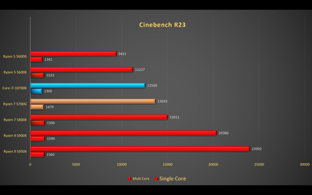 Screenshot 21 AMD Ryzen 7 5700G review: The best APU for a CPU+GPU combo alternative