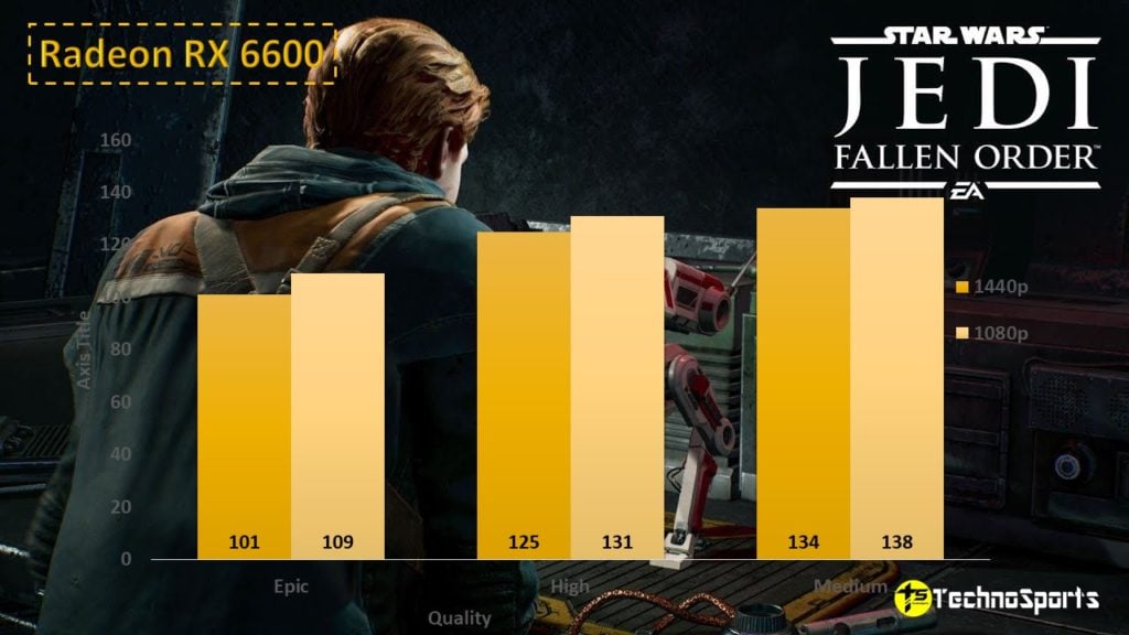 Star Wars Jedi Fallen Order Radeon RX 6600 Benchmarks TechnoSports.co .in AMD Radeon RX 6600 review: A new budget 1080p card that could have been cheaper
