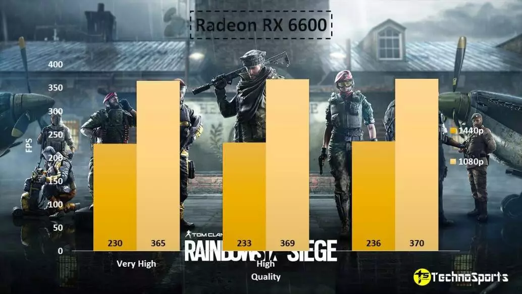Tom Clancy's Rainbow Six Siege - Radeon RX 6600 Benchmarks_TechnoSports.co.in