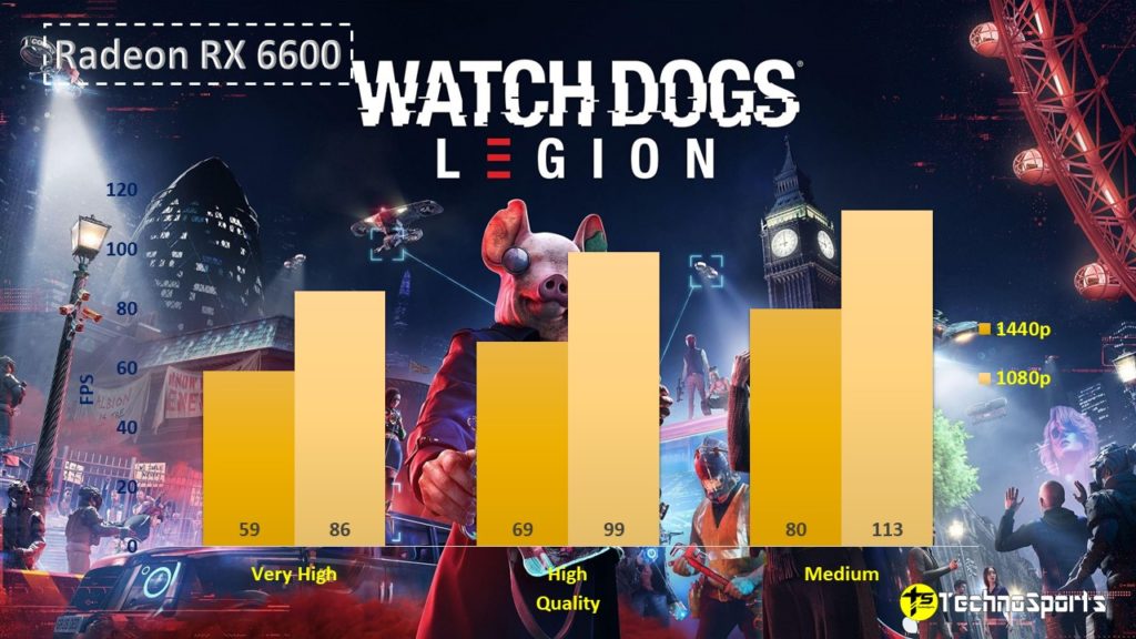 Watch Dogs Legion - Radeon RX 6600 Benchmarks_TechnoSports.co.in