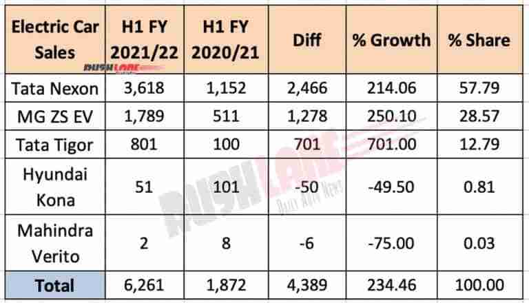 electric car sales india fy 2021 2022 768x440 1 Electric Car Sales in India grew by 234% in the first half of FY 2021-2022