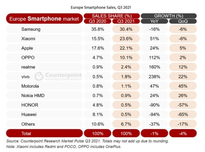 Oppo, Realme and vivo performed exceptionally well in Europe as per Counterpoint Research