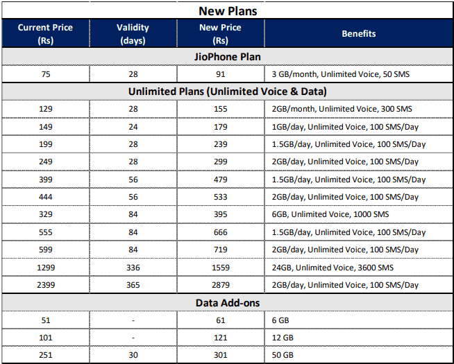 image 12 Jio New Plans: Revised Plans Continue to Provide The Best Value in the Industry