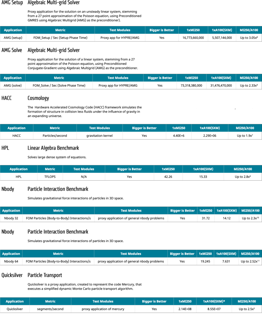 AMD published detailed performance numbers showing its Instinct MI250 accelerator decimating NVIDIA’s A100 GPU