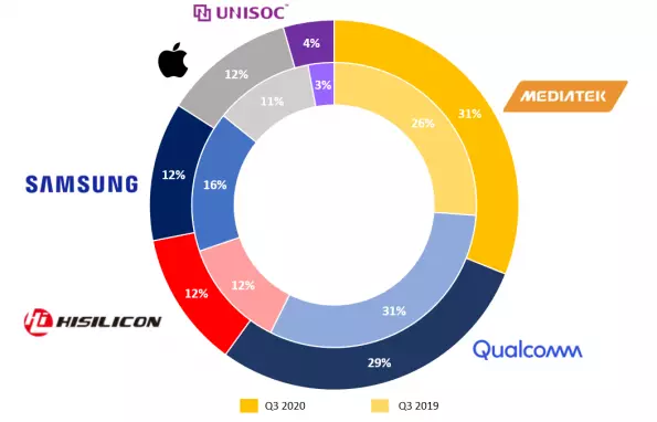 2020 12 28 counterpoint global smartphone chipset market share q3 2020 vs q3 2019 How MediaTek completely changed the mobile SoC market: 5 Key talking points