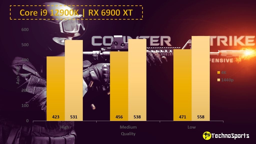 CS GO - Core i9 12900K + RX 6900 XT_TechnoSports.co.in