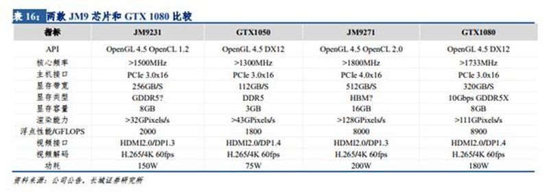 Chinas Domestically Produced GPUs To Reach NVIDIA GTX 1080 AMD RX Vega 64 Levels of Performance Jing Jiawei’s JM9 series domestic GPU available for sale in China