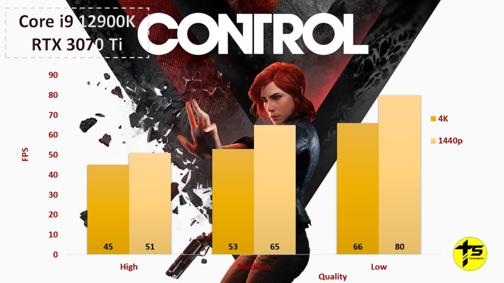 Control - Core i9 12900K + 3070 Ti Review_TechnoSports.co.in