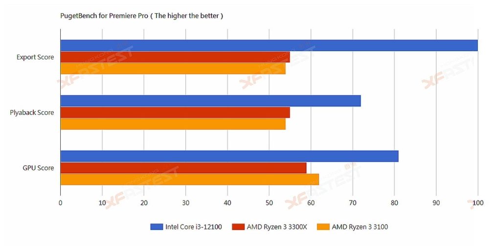 Intel Core i3-12100 is coming to beat the likes of Ryzen 3 3300X