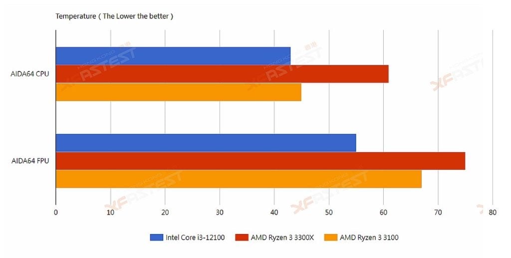 Intel Core i3-12100 is coming to beat the likes of Ryzen 3 3300X