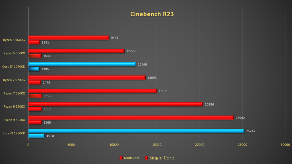Core i9-12900K vs Ryzen 9 5950X