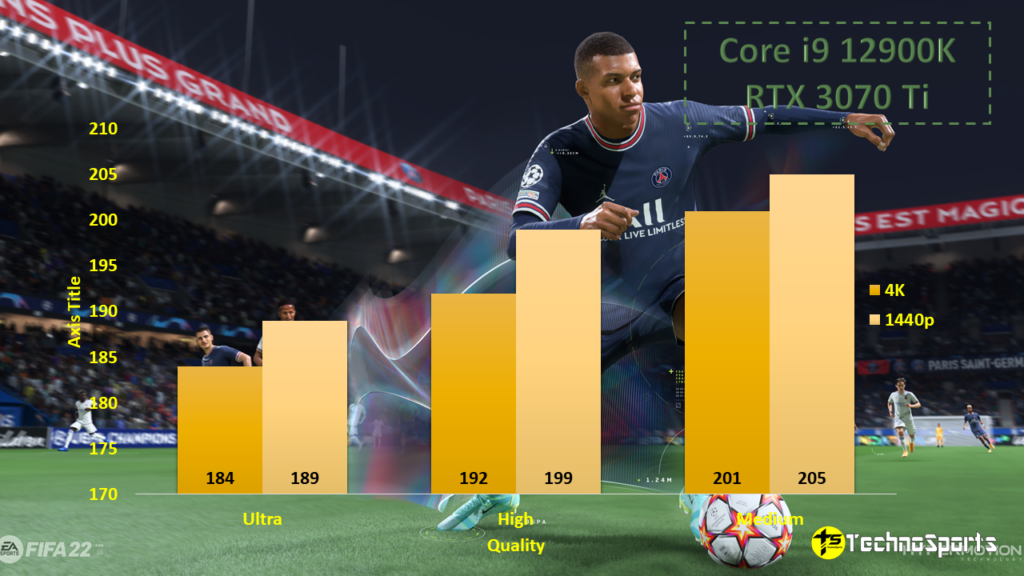 FIFA 22 - Core i9 12900K + 3070 Ti Review_TechnoSports.co.in