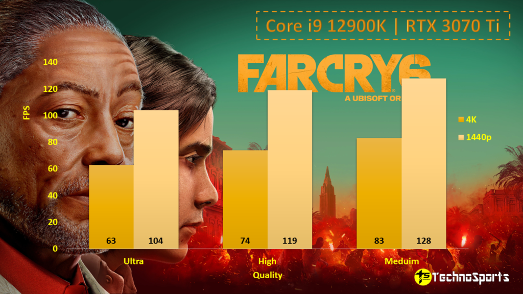 Far Cry 6 - Core i9 12900K + 3070 Ti Review_TechnoSports.co.in