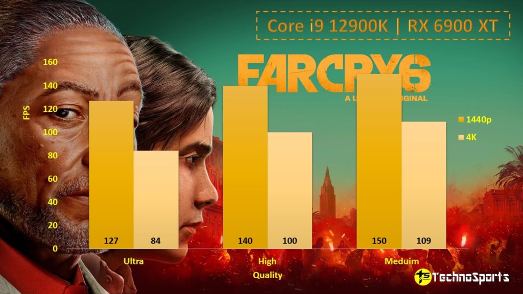 Far Cry 6 - Core i9 12900K + RX 6900 XT_TechnoSports.co.in