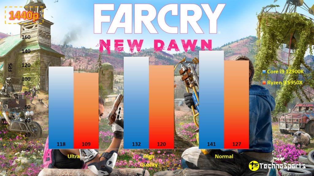 Far Cry New Dawn - 1440p - Core i9 12900K vs Ryzen 9 5950X__TechnoSports.co.in