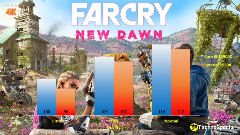 Far Cry New Dawn - 4K - Core i9 12900K vs Ryzen 9 5950X__TechnoSports.co.in