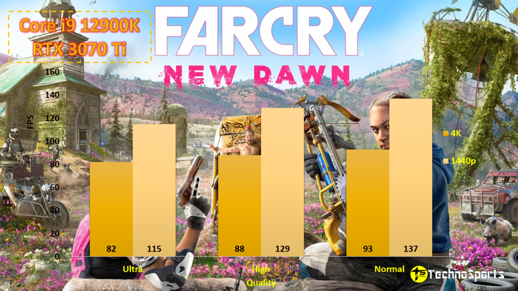 Far Cry New Dawn - Core i9 12900K + 3070 Ti Review_TechnoSports.co.in