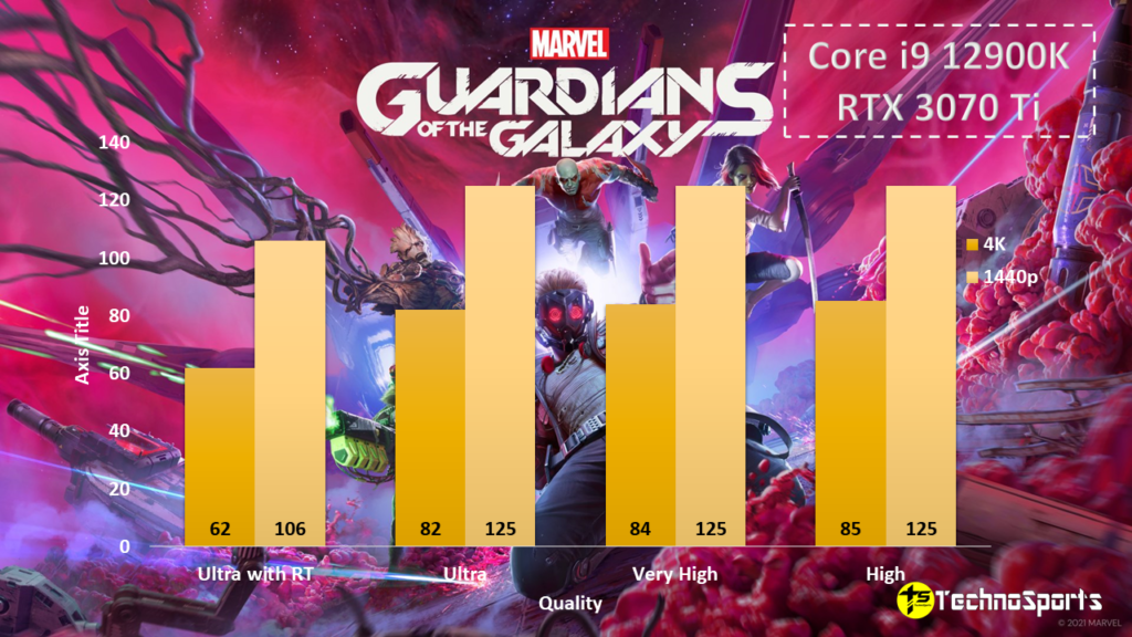 Guardians of the Galaxy - Core i9 12900K + 3070 Ti Review_TechnoSports.co.in