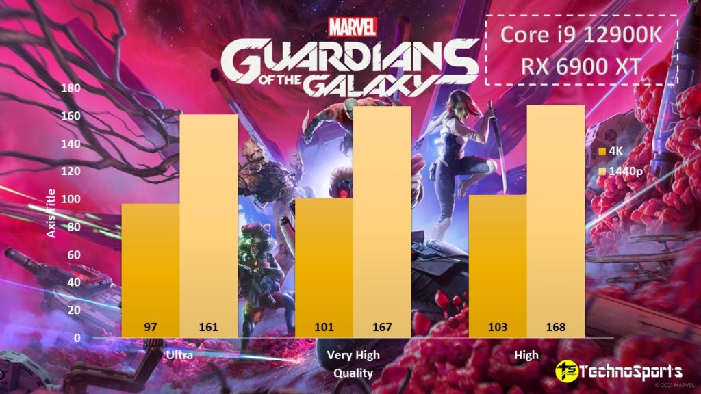Marvel's Guardians of Galaxy - Core i9 12900K + RX 6900 XT_TechnoSports.co.in