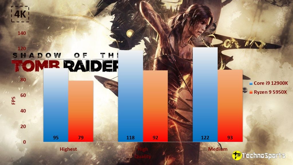 Shadow of the Tomb Raider - 4K - Core i9 12900K vs Ryzen 9 5950X__TechnoSports.co.in