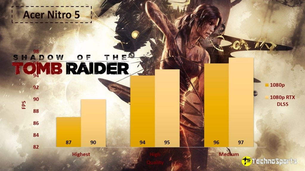 Shadow of the Tomb Raider - Acer Nitro 5 Review - TechnoSports.co.in