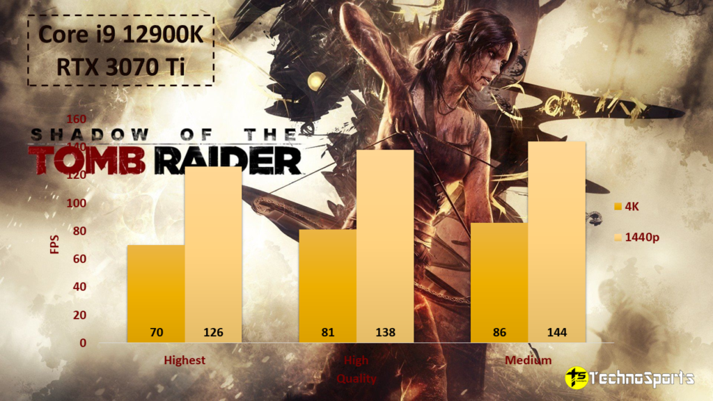 Shadow of the Tomb Raider - Core i9 12900K + 3070 Ti Review_TechnoSports.co.in