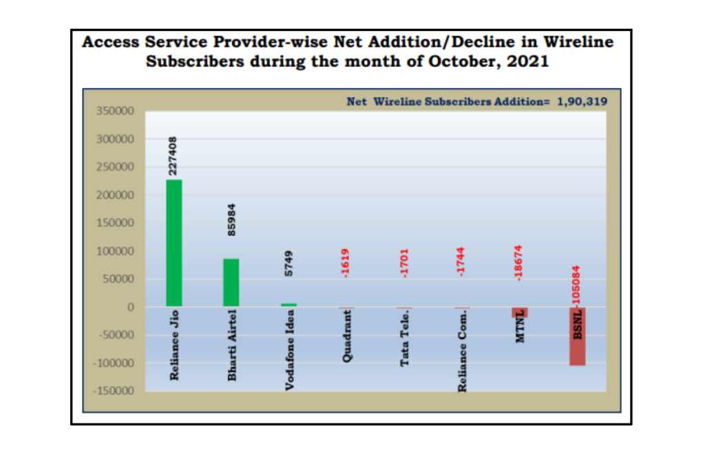 Jio stands strong in Broadband sector as well