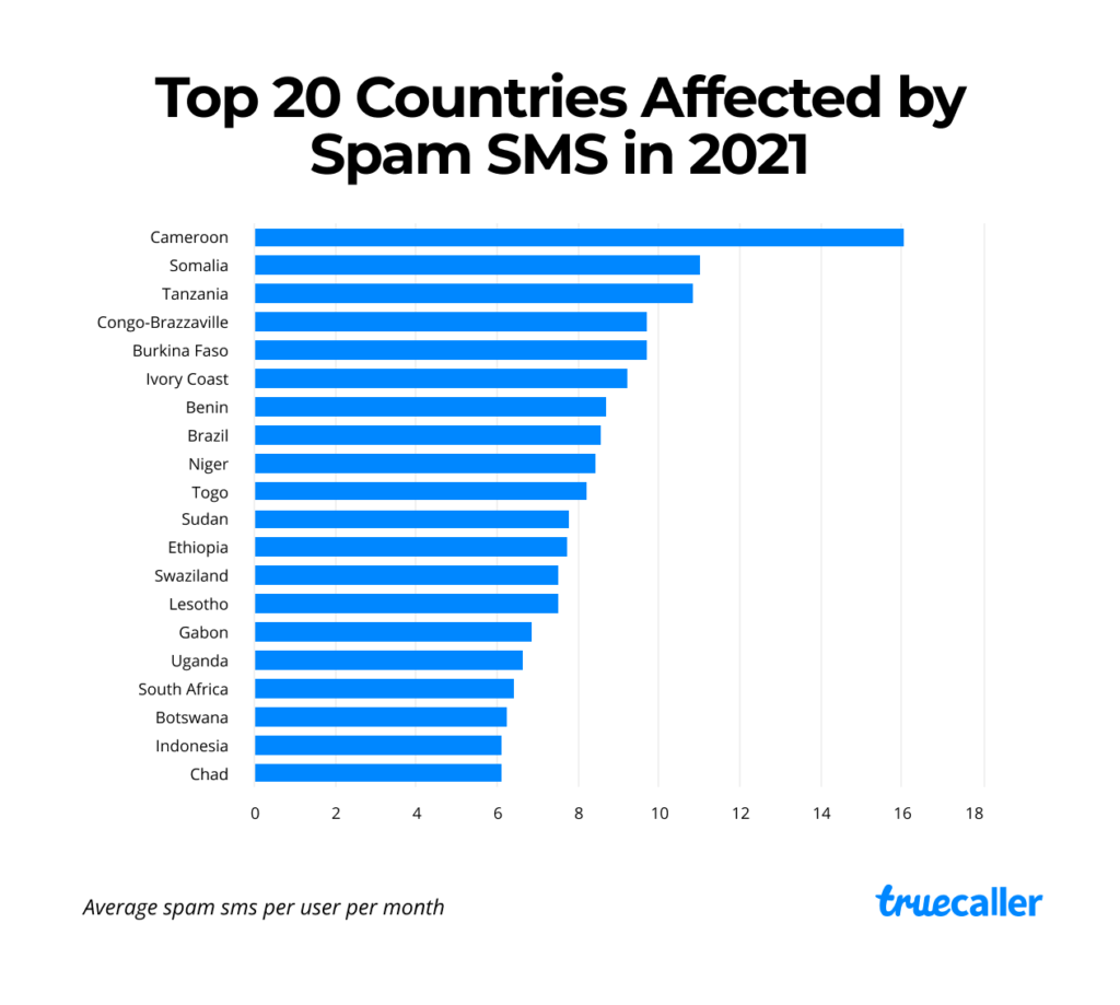 Spam Rates In India Spike Again; The Country Rises From 9th To 4th Position In Truecaller’s Top 20 Most Spammed