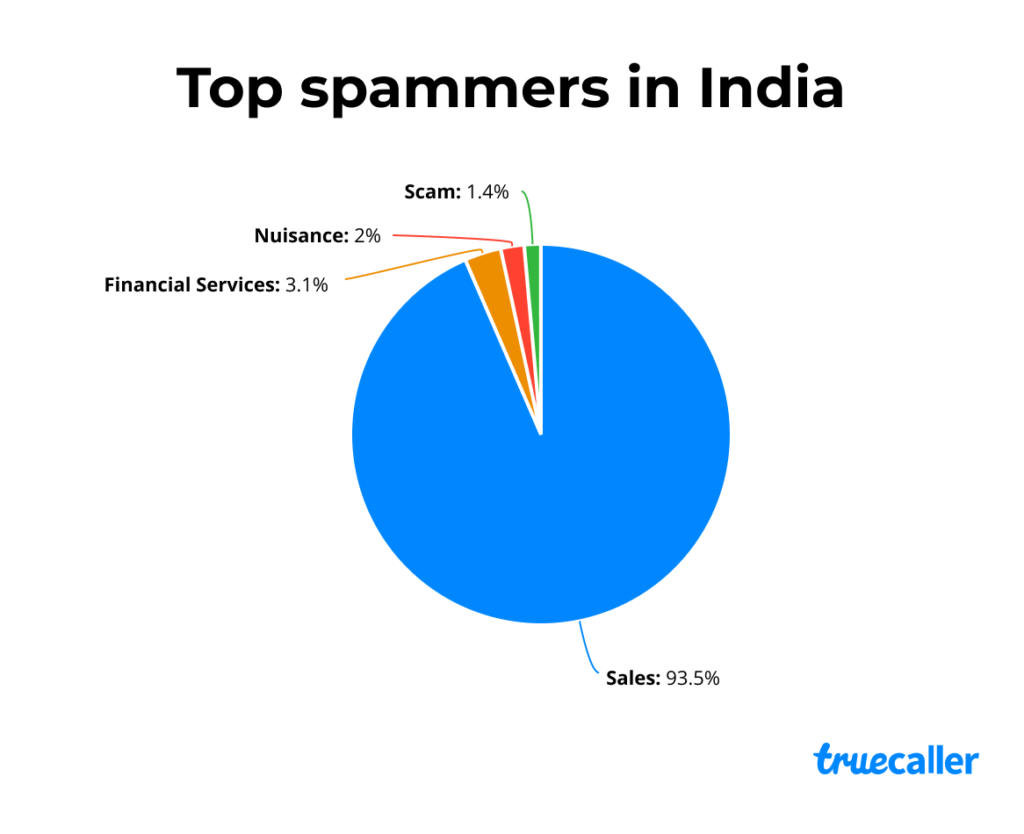 Spam Rates In India Spike Again; The Country Rises From 9th To 4th Position In Truecaller’s Top 20 Most Spammed